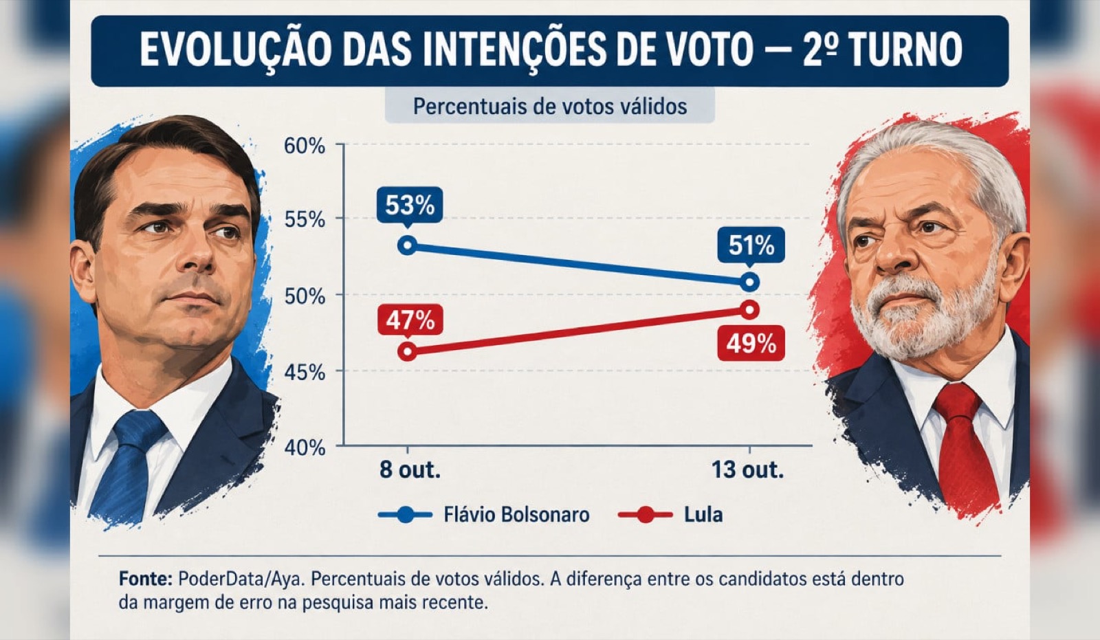 Lula reage, reduz vantagem de Flávio Bolsonaro de 6 para apenas 2 pontos e deixa disputa presidencial em empate técnico